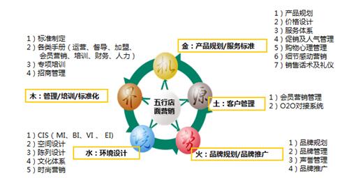 博雅連鎖營銷:中國健康管理企業(yè)做大做強(qiáng)報(bào)告 - 熱評 - 新堯網(wǎng)
